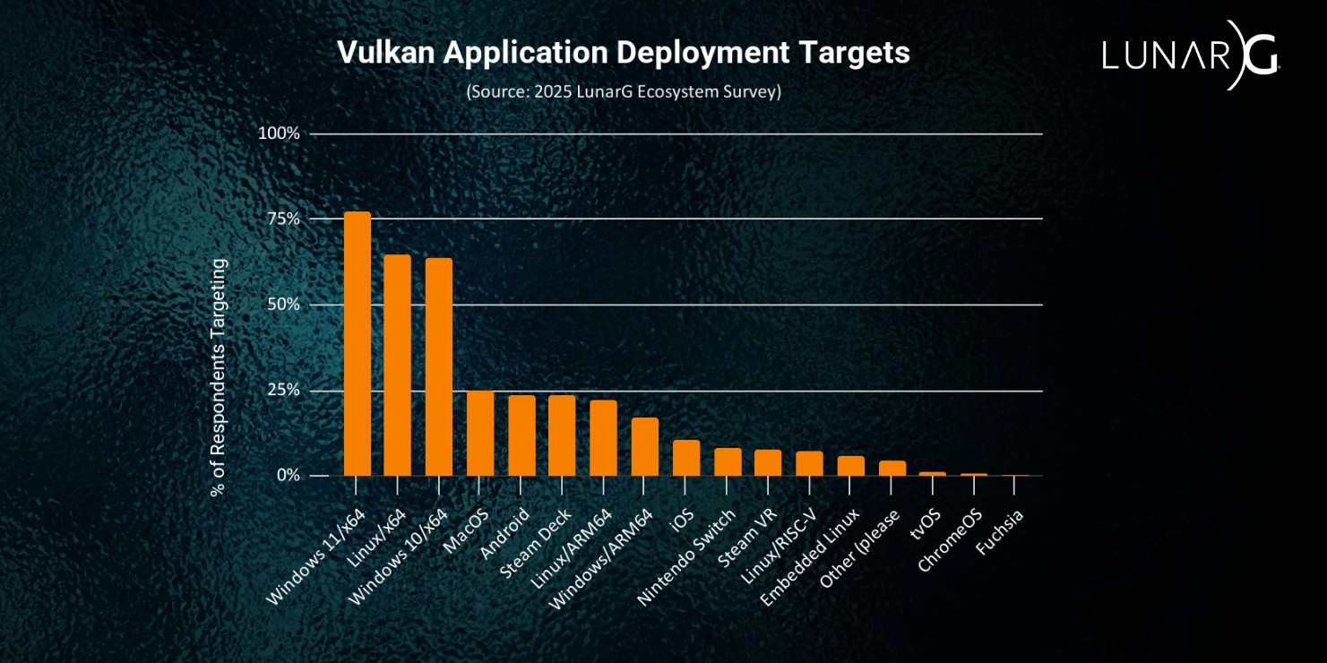 Vulkan Application Deployment Targets