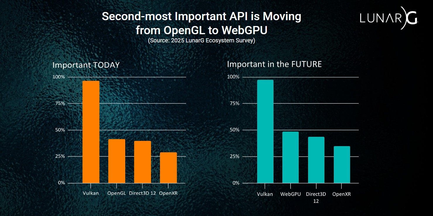 API Importance Now and In the Future